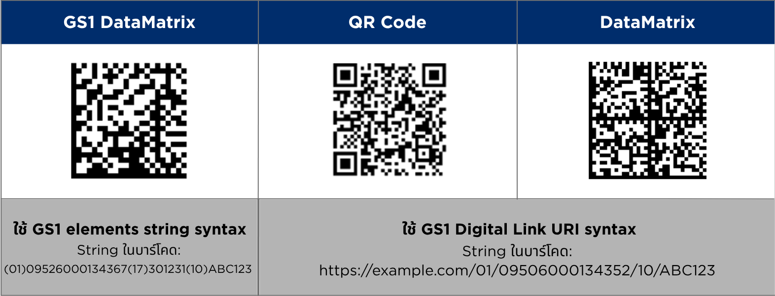 ตารางสรุปกลุ่มการใช้งานที่จุดขายปลีก (Retail POS) และข้อมูลที่รองรับได้ เช่น GTIN, batch/lot, GS1 Digital Link