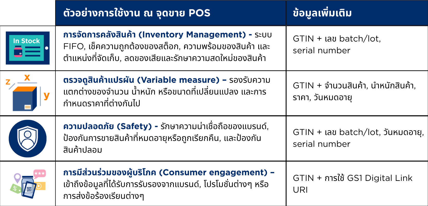 เปรียบเทียบ GS1 DataMatrix กับ QR Code และ Data Matrix — element string syntax และ GS1 Digital Link URI syntax